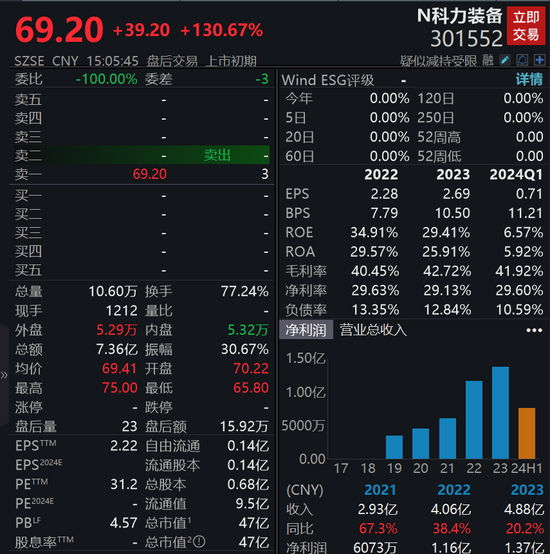 股票配资期货配资 上市首日涨逾130%！汽车玻璃总成组件细分龙头科力装备登陆A股